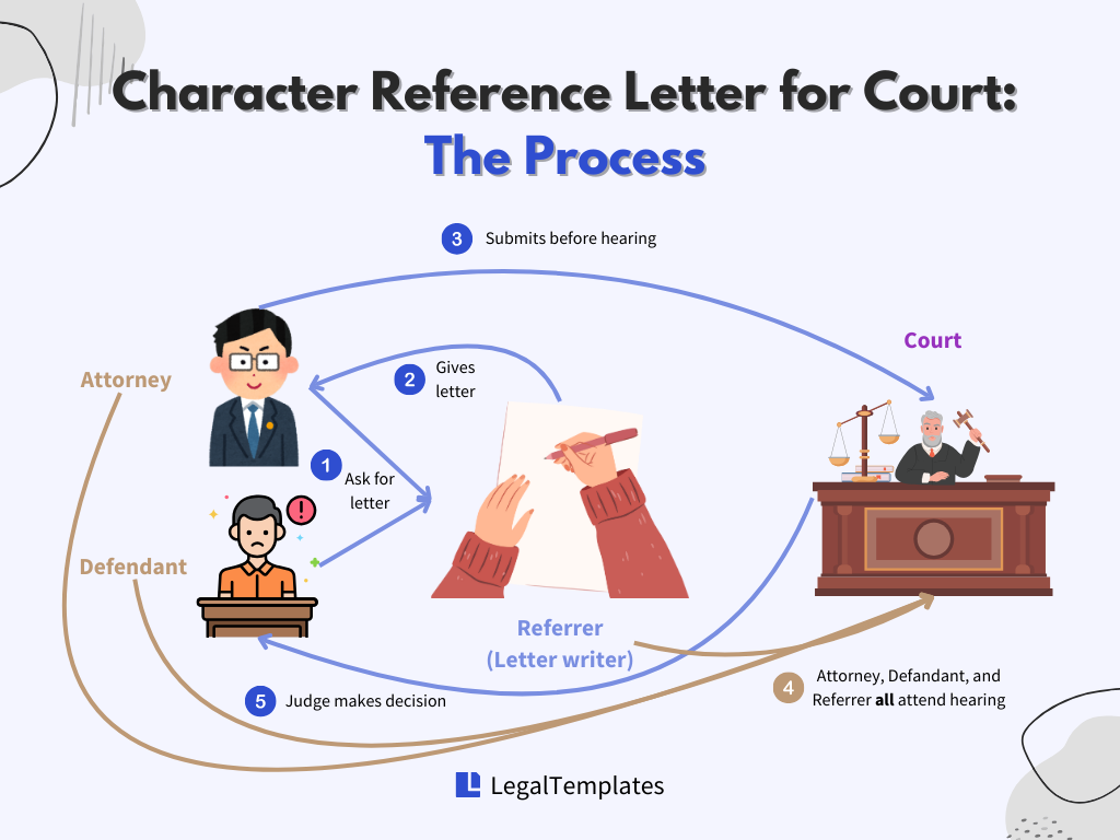 complete process of character reference letter for court