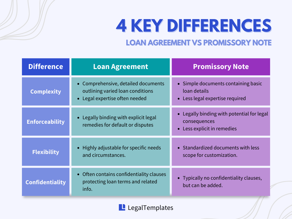 differences between loan agreement and promissory note