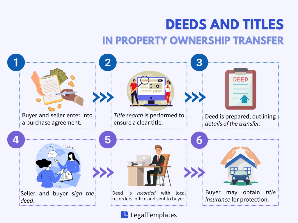 how deeds and titles are involved in property ownership transfer