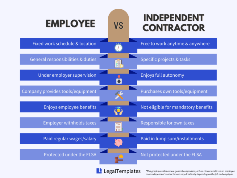 Independent Contractor Vs. Employee: Key Differences