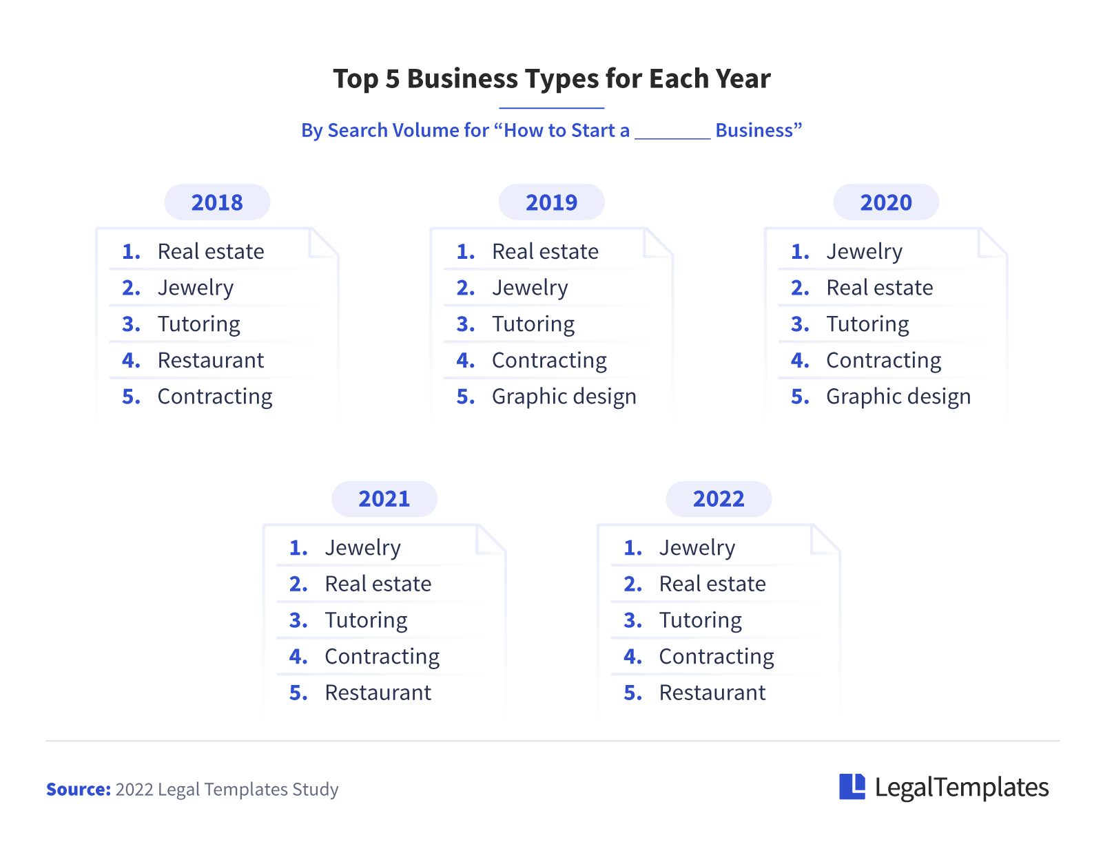 top 5 business types from 2018 until 2022
