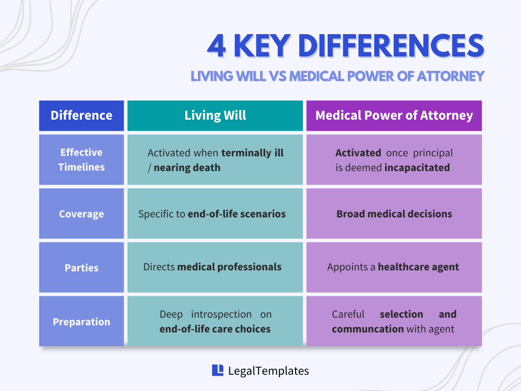 living will vs medical power of attorney chart