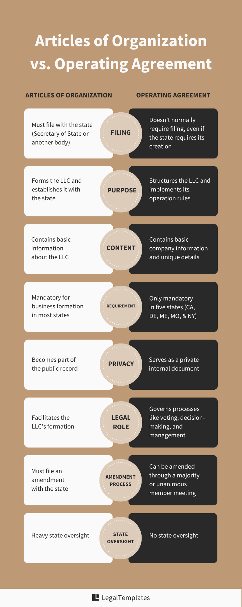 operating agreement vs articles of organization graphic