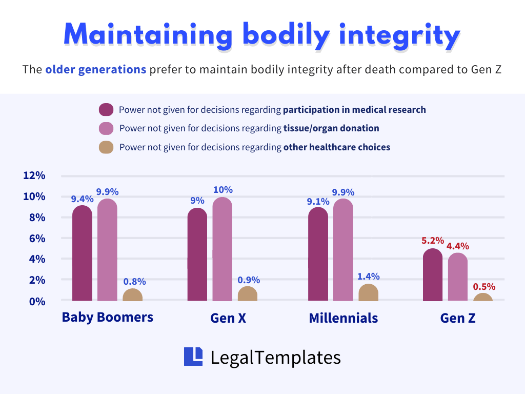 power of attorney bodily integrity