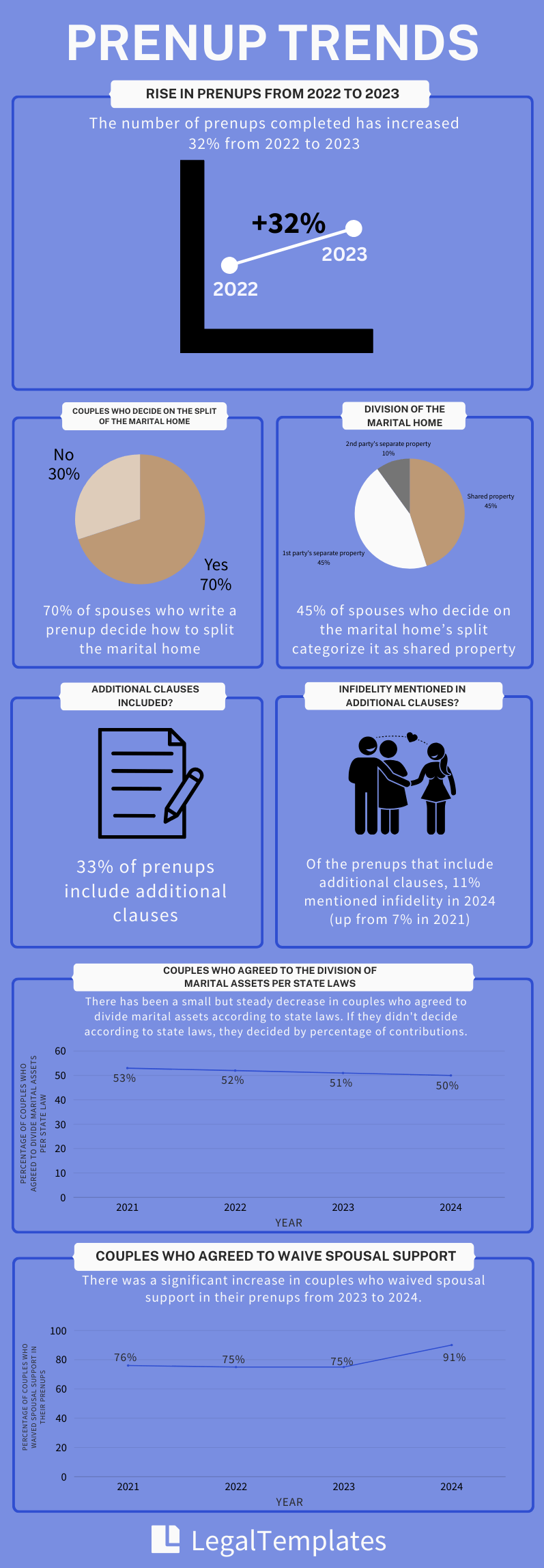 trends and data for prenups infographic